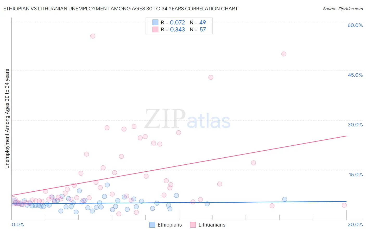 Ethiopian vs Lithuanian Unemployment Among Ages 30 to 34 years