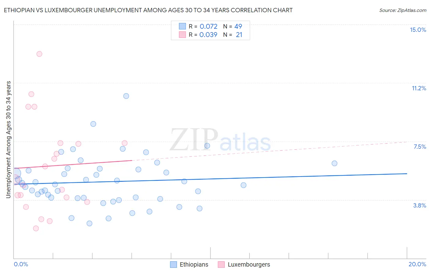 Ethiopian vs Luxembourger Unemployment Among Ages 30 to 34 years