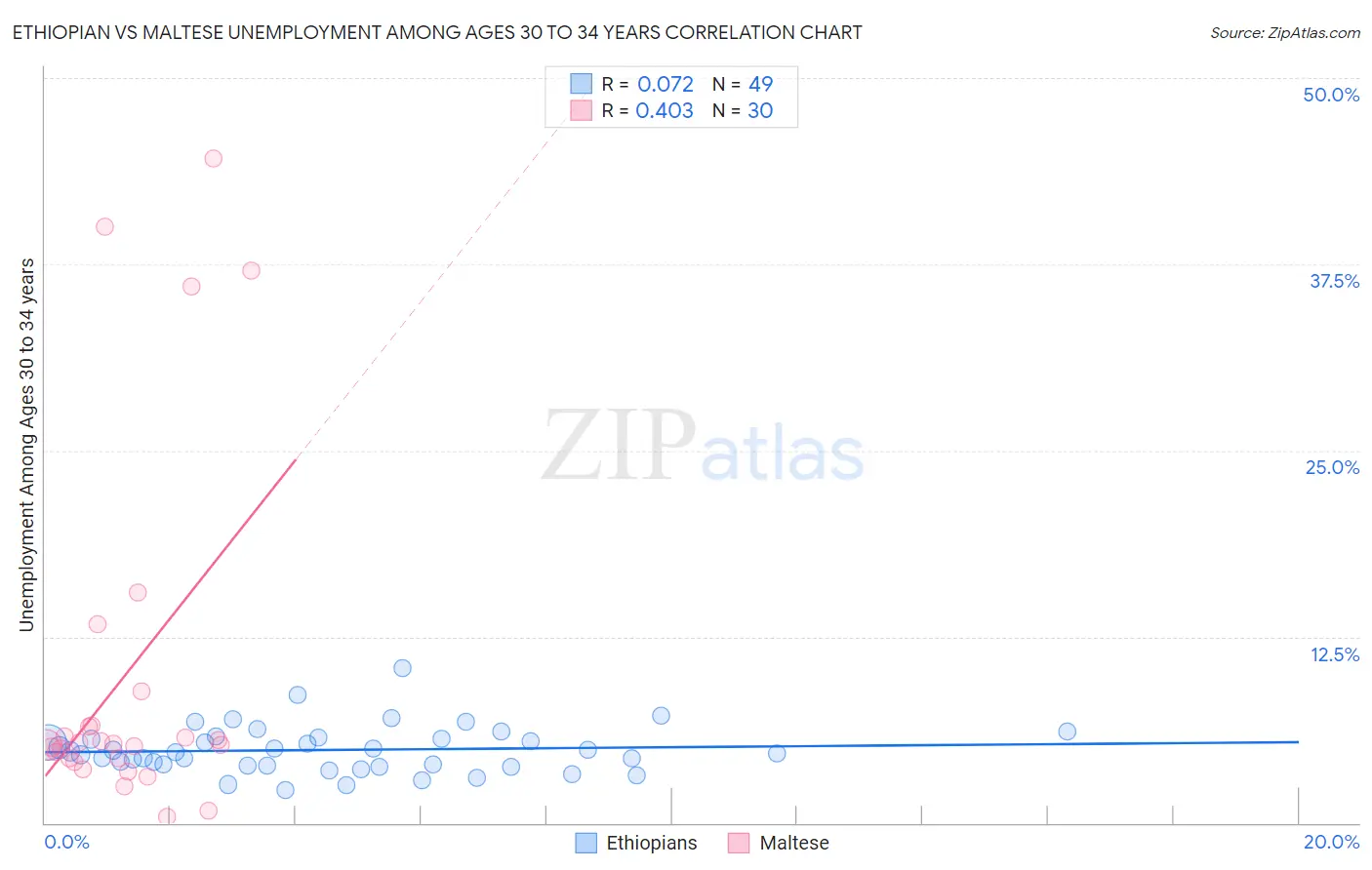 Ethiopian vs Maltese Unemployment Among Ages 30 to 34 years