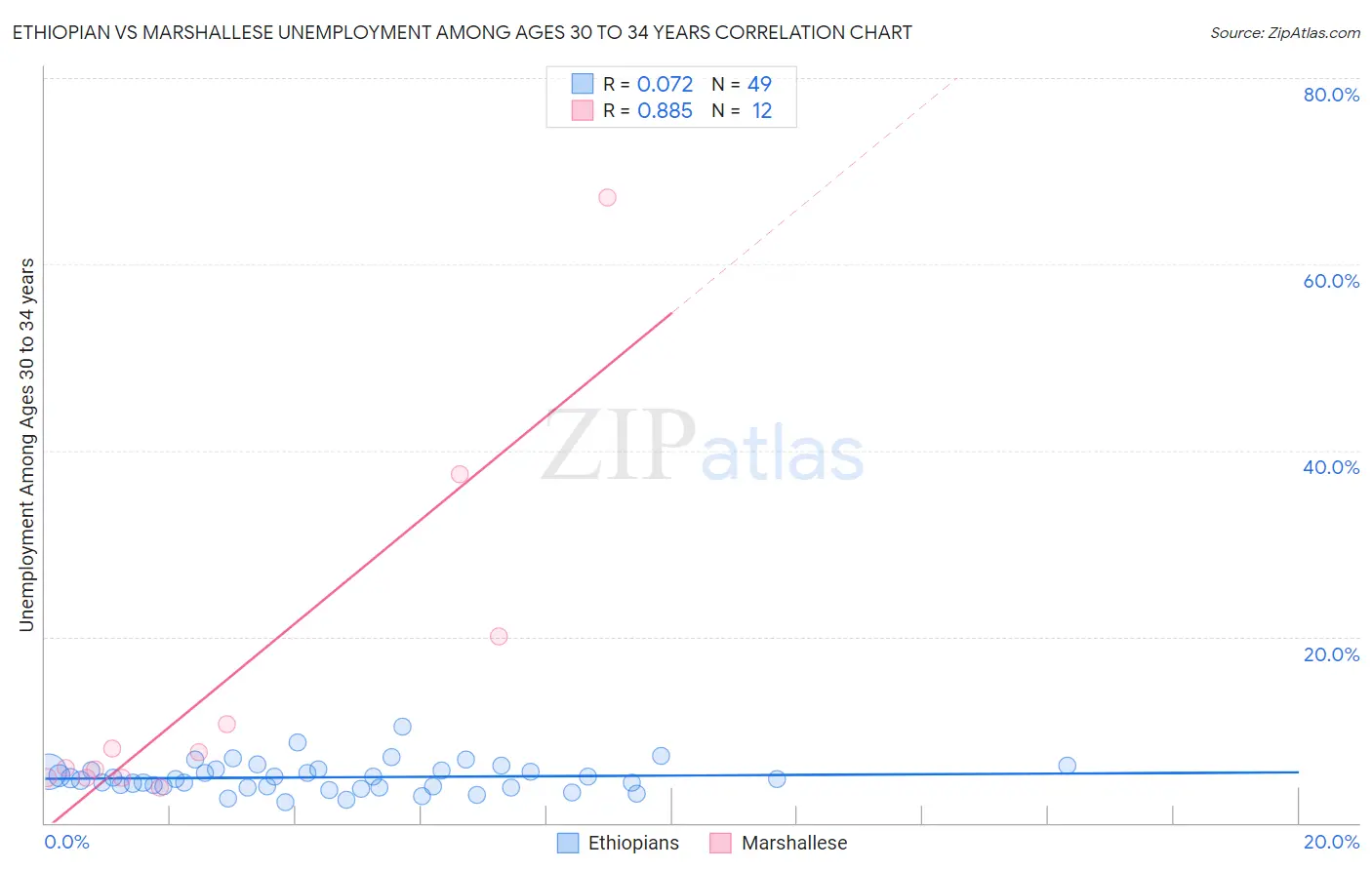 Ethiopian vs Marshallese Unemployment Among Ages 30 to 34 years