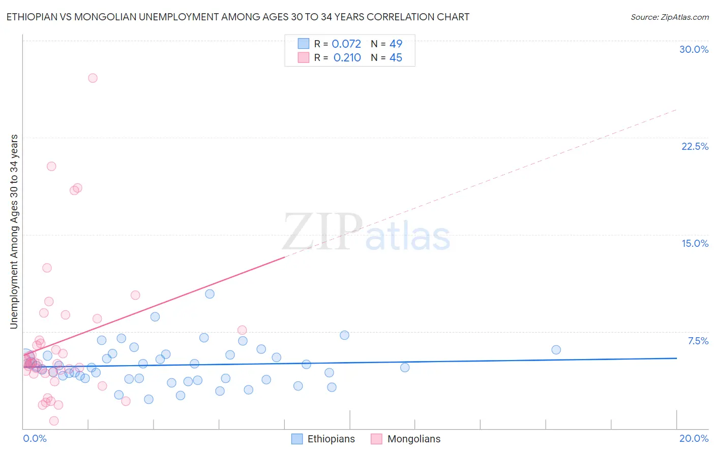 Ethiopian vs Mongolian Unemployment Among Ages 30 to 34 years