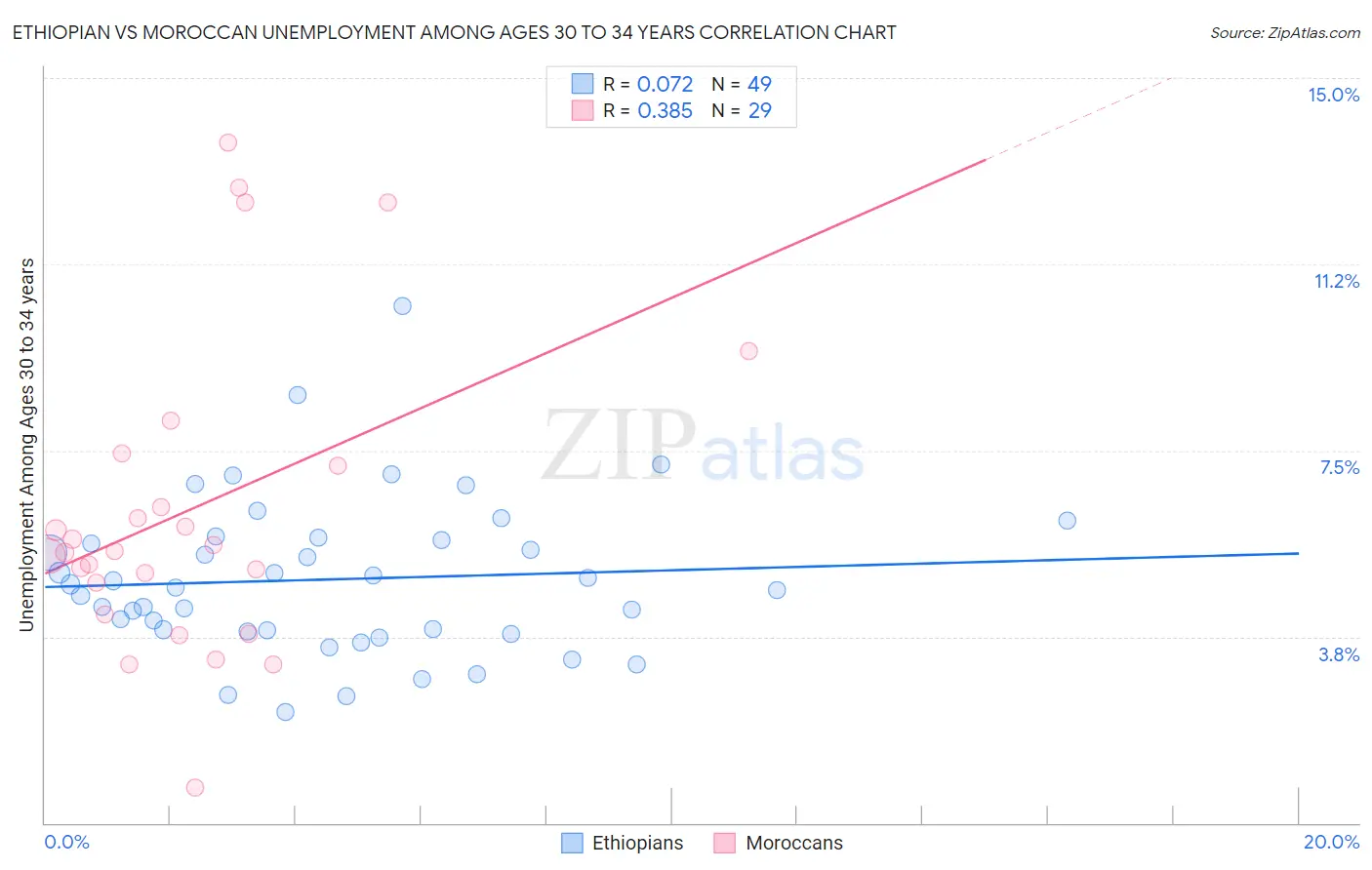 Ethiopian vs Moroccan Unemployment Among Ages 30 to 34 years