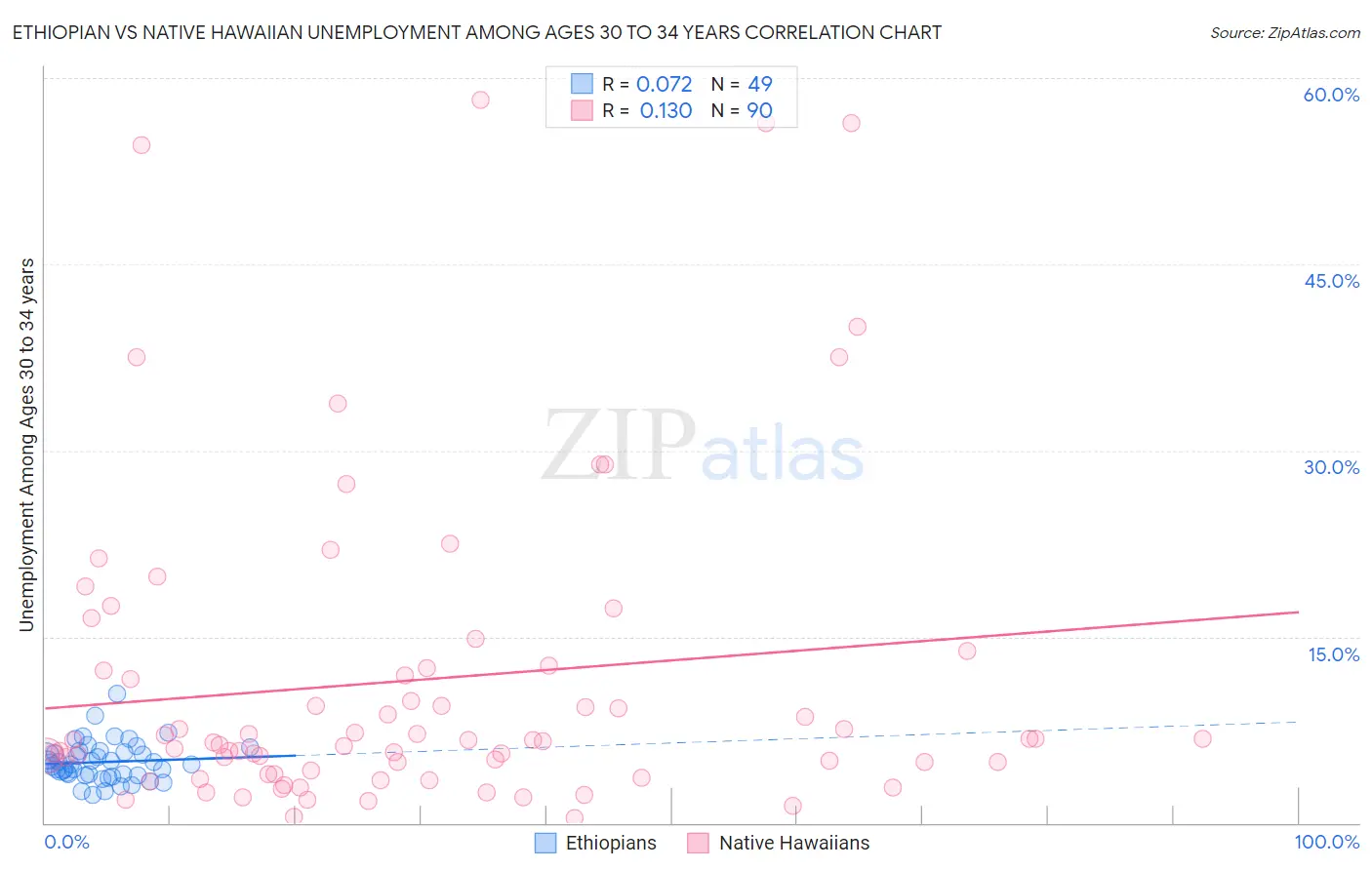 Ethiopian vs Native Hawaiian Unemployment Among Ages 30 to 34 years