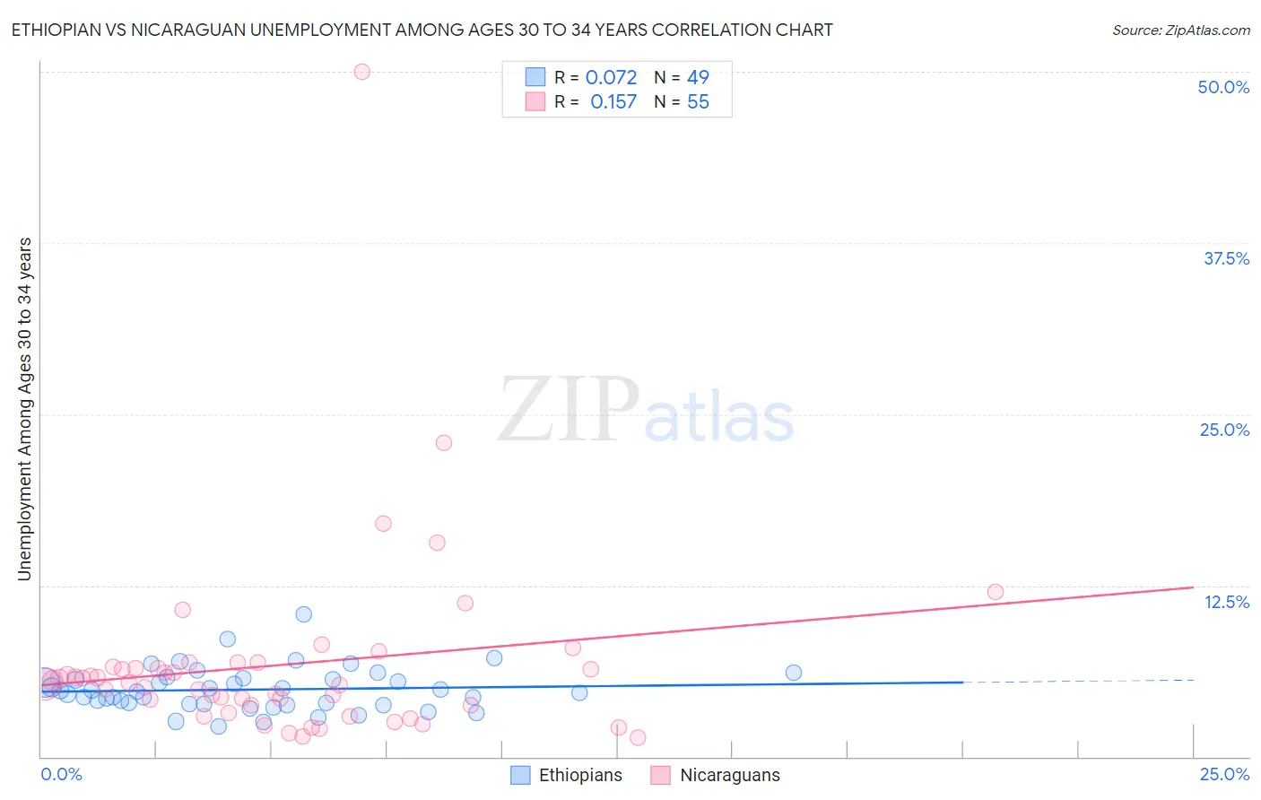 Ethiopian vs Nicaraguan Unemployment Among Ages 30 to 34 years
