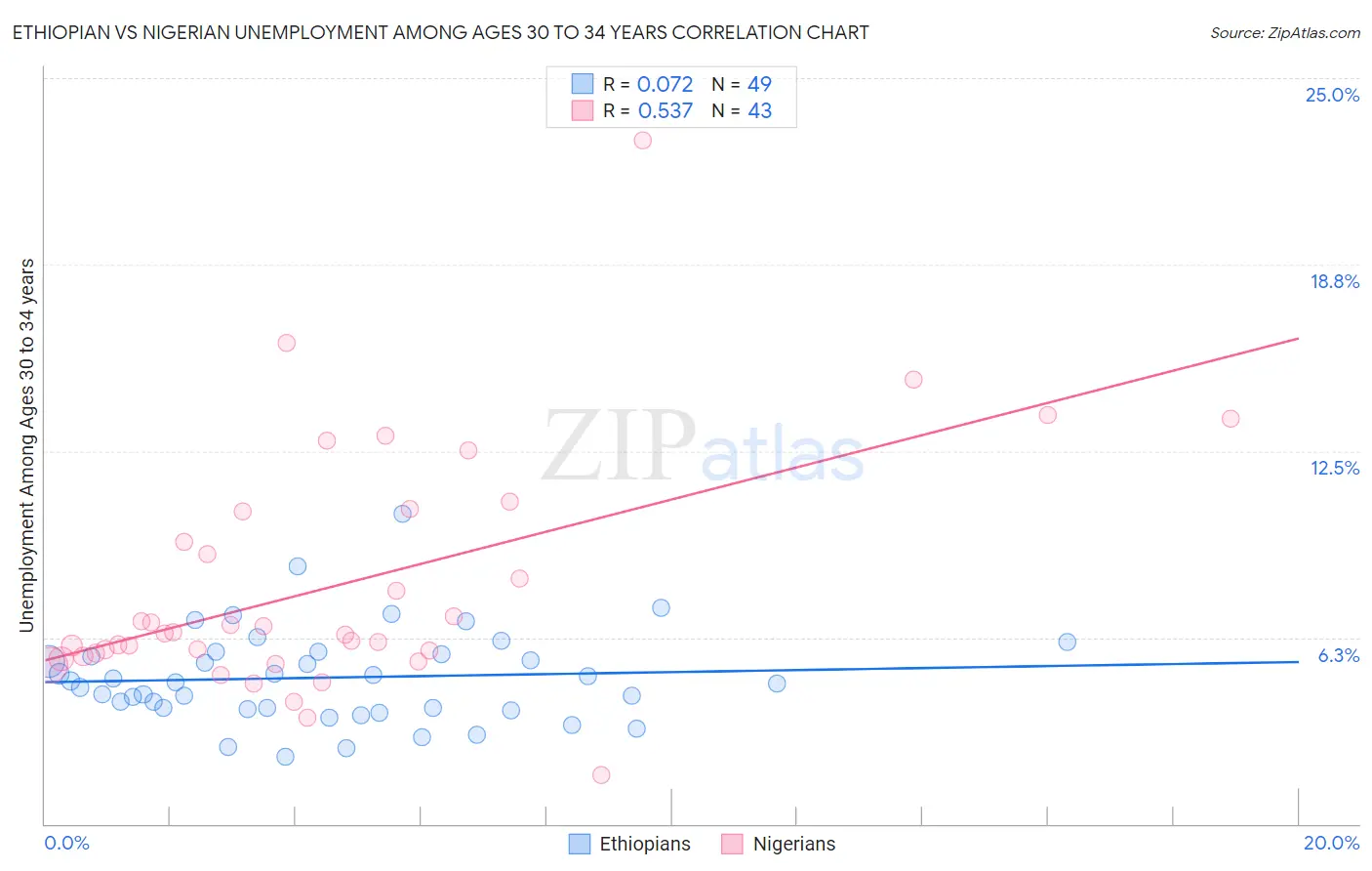 Ethiopian vs Nigerian Unemployment Among Ages 30 to 34 years