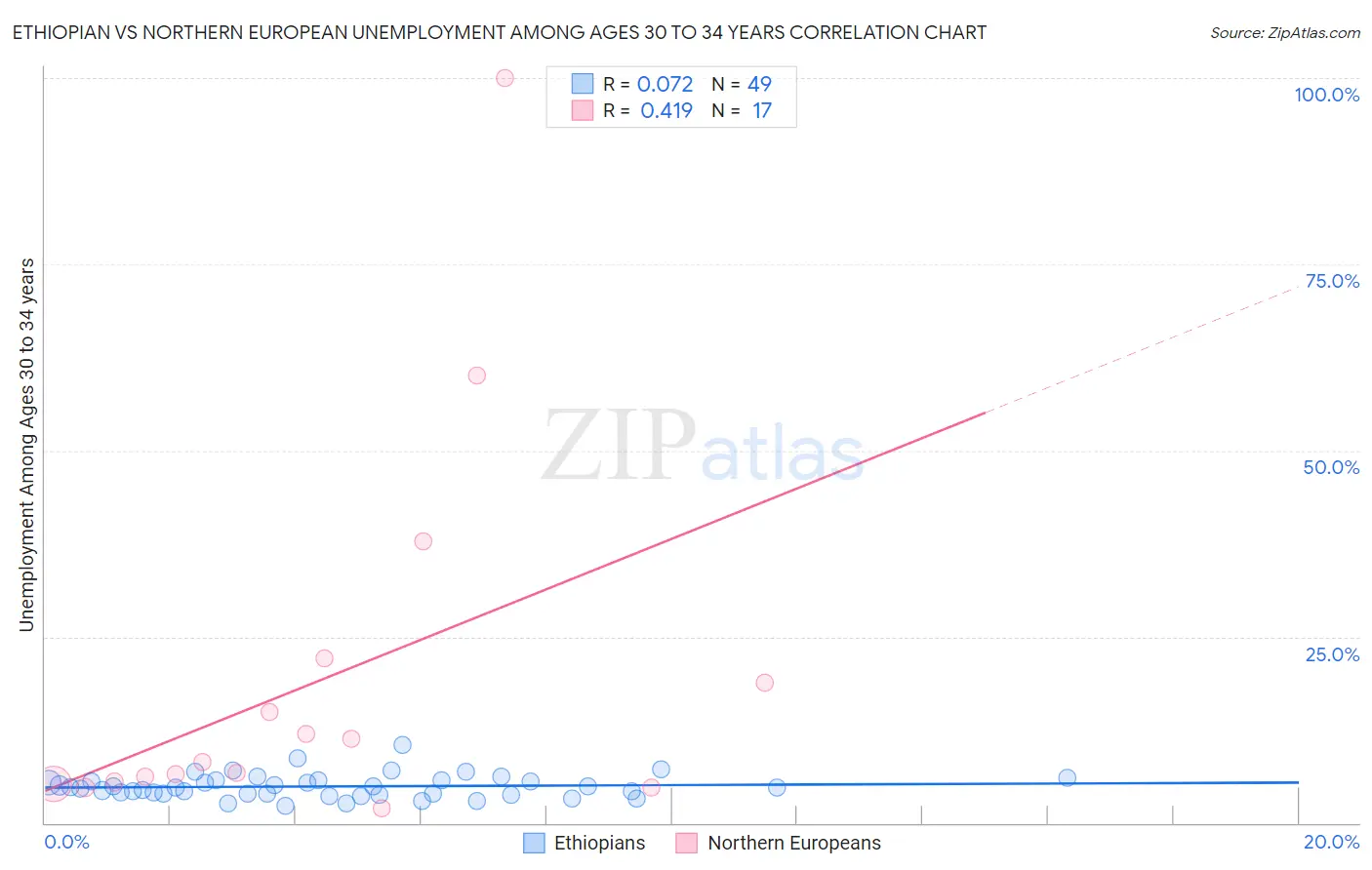 Ethiopian vs Northern European Unemployment Among Ages 30 to 34 years
