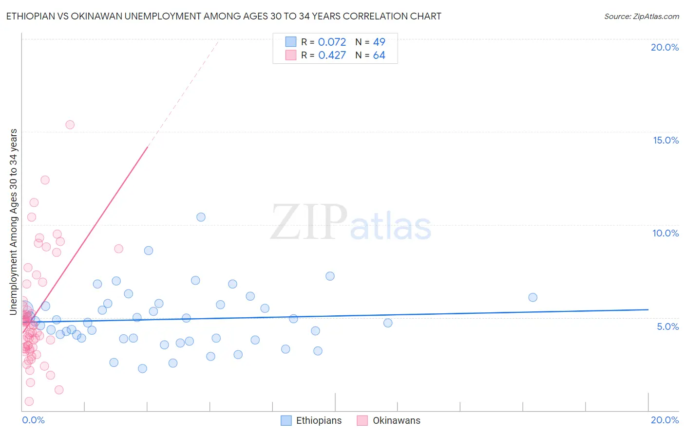 Ethiopian vs Okinawan Unemployment Among Ages 30 to 34 years