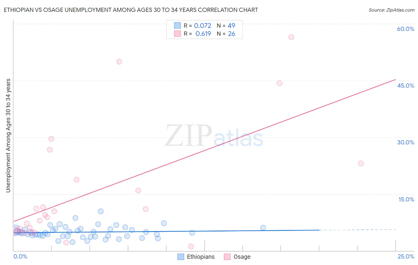 Ethiopian vs Osage Unemployment Among Ages 30 to 34 years