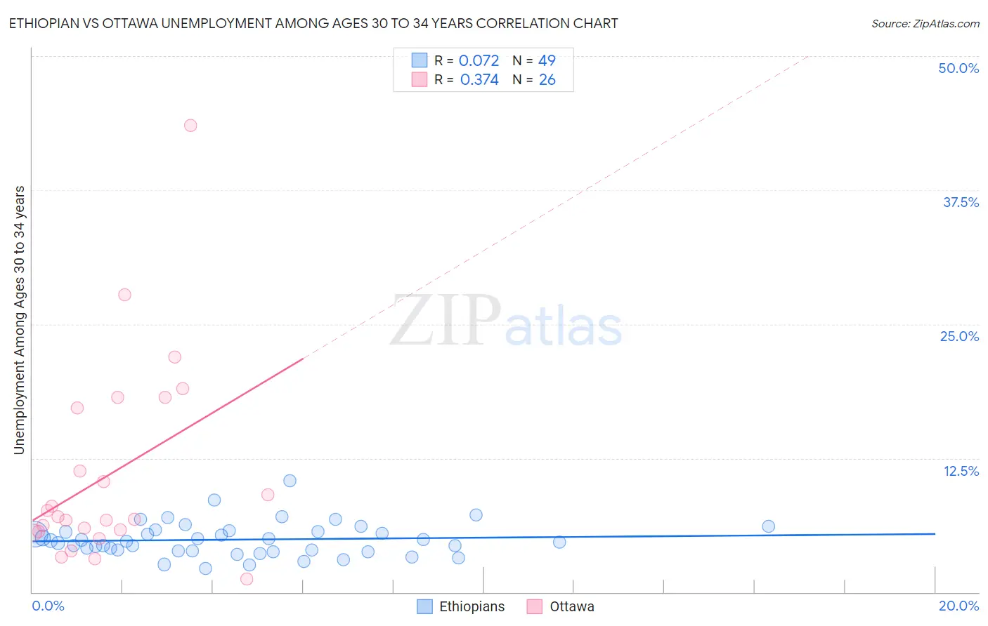 Ethiopian vs Ottawa Unemployment Among Ages 30 to 34 years