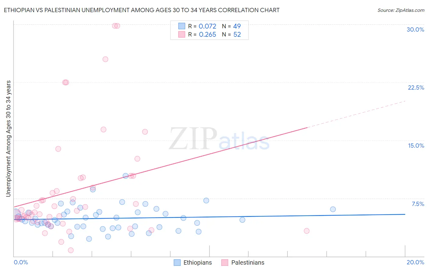 Ethiopian vs Palestinian Unemployment Among Ages 30 to 34 years