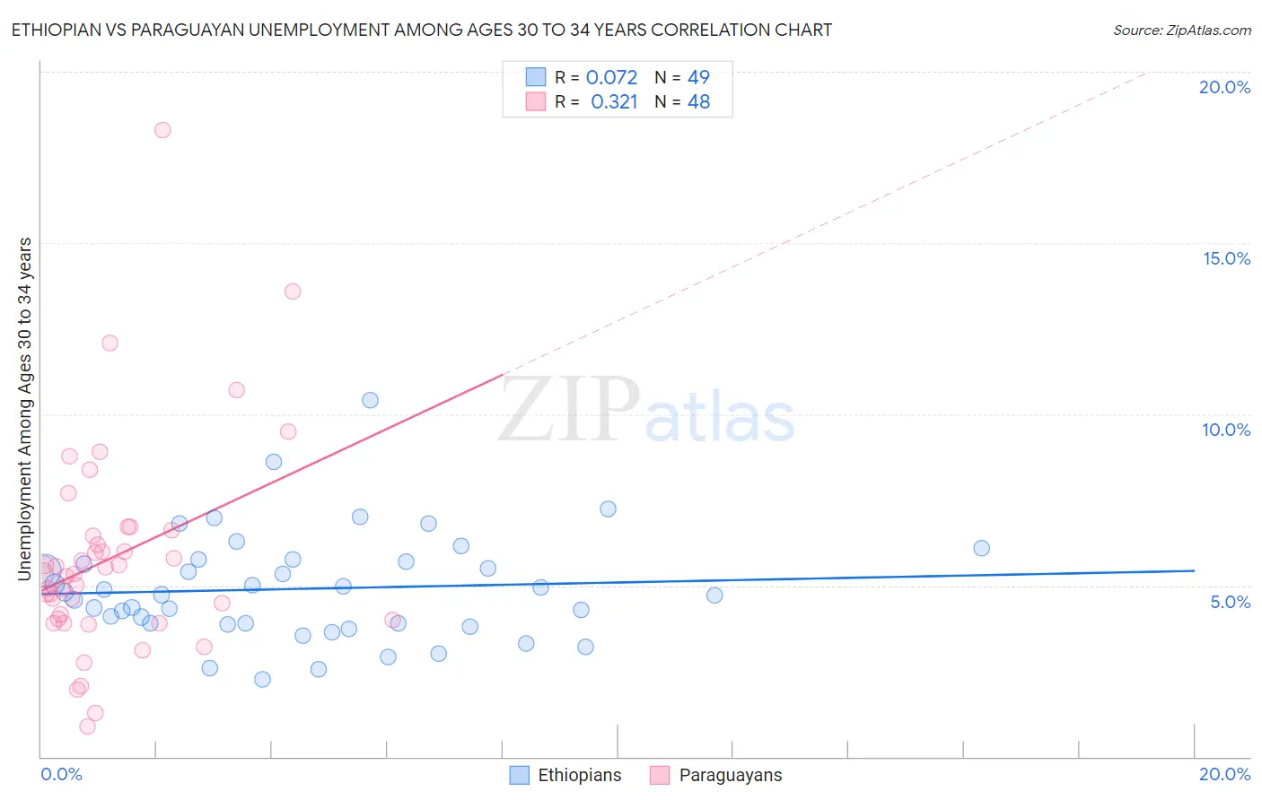 Ethiopian vs Paraguayan Unemployment Among Ages 30 to 34 years