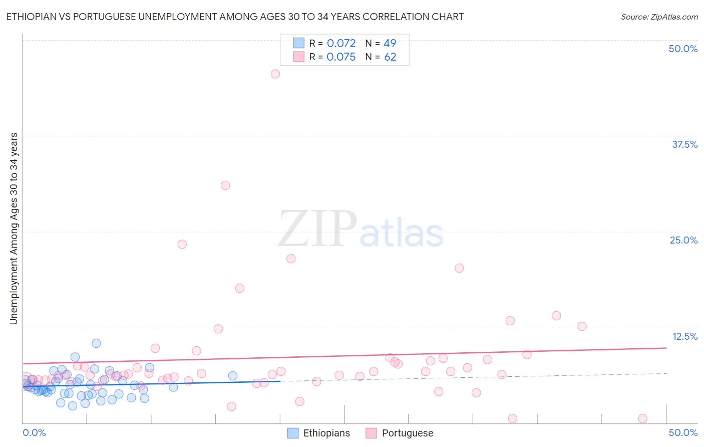 Ethiopian vs Portuguese Unemployment Among Ages 30 to 34 years