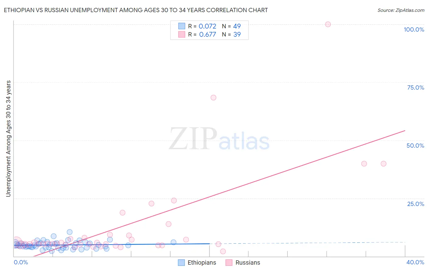 Ethiopian vs Russian Unemployment Among Ages 30 to 34 years