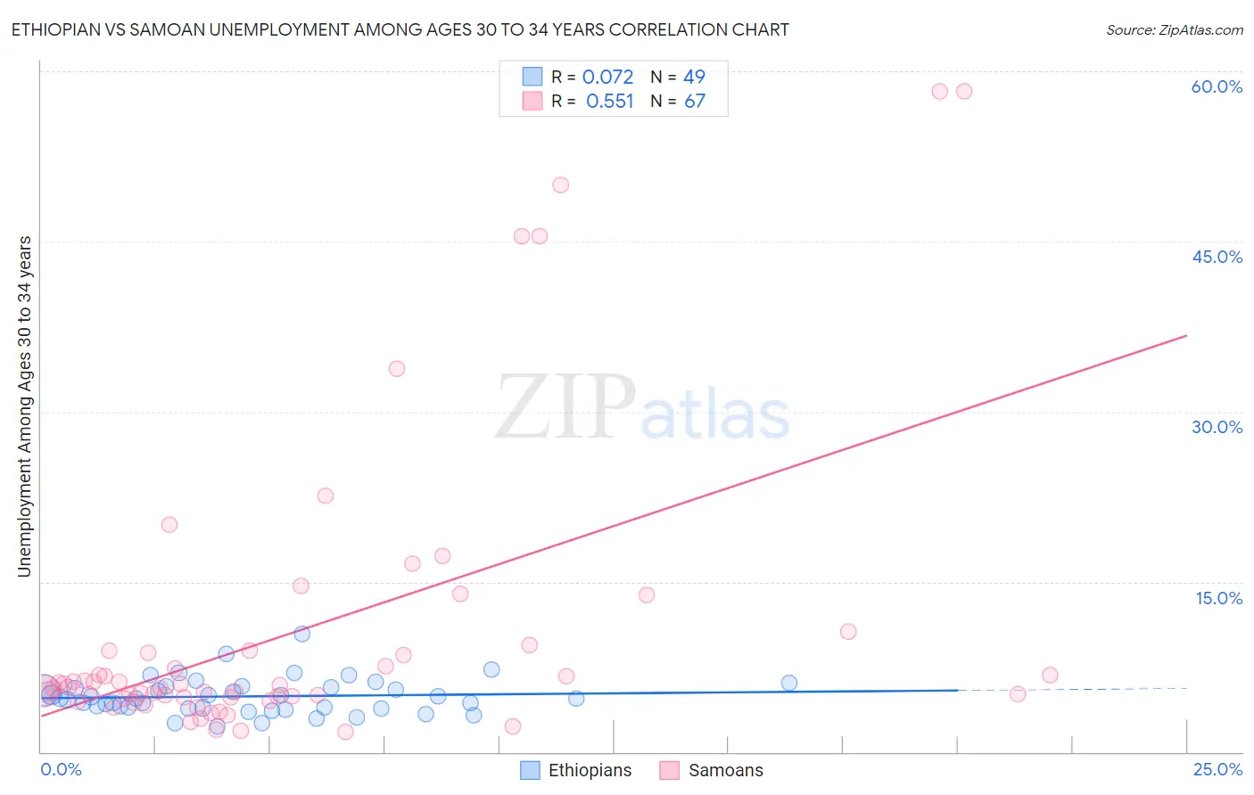 Ethiopian vs Samoan Unemployment Among Ages 30 to 34 years