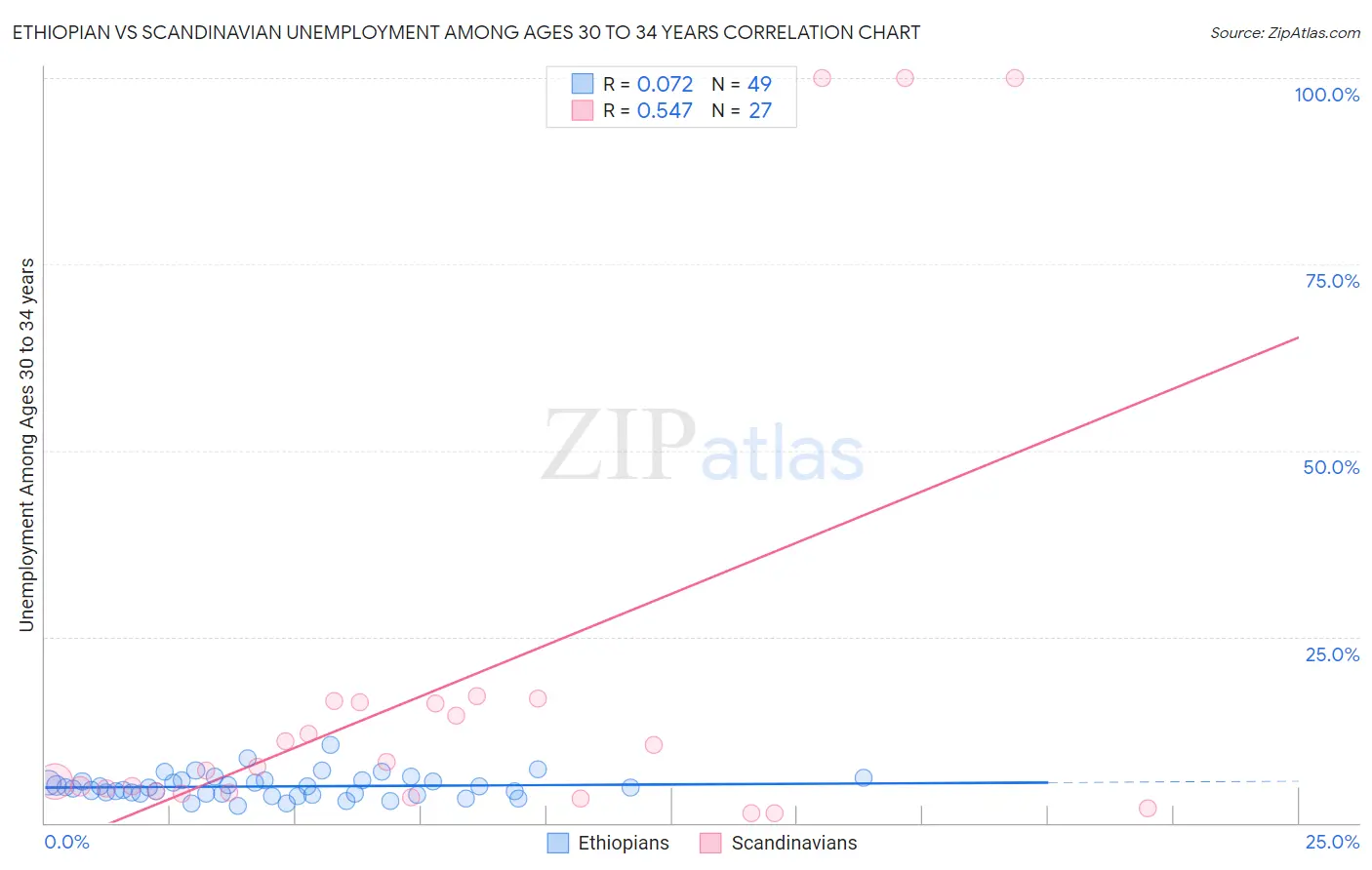 Ethiopian vs Scandinavian Unemployment Among Ages 30 to 34 years