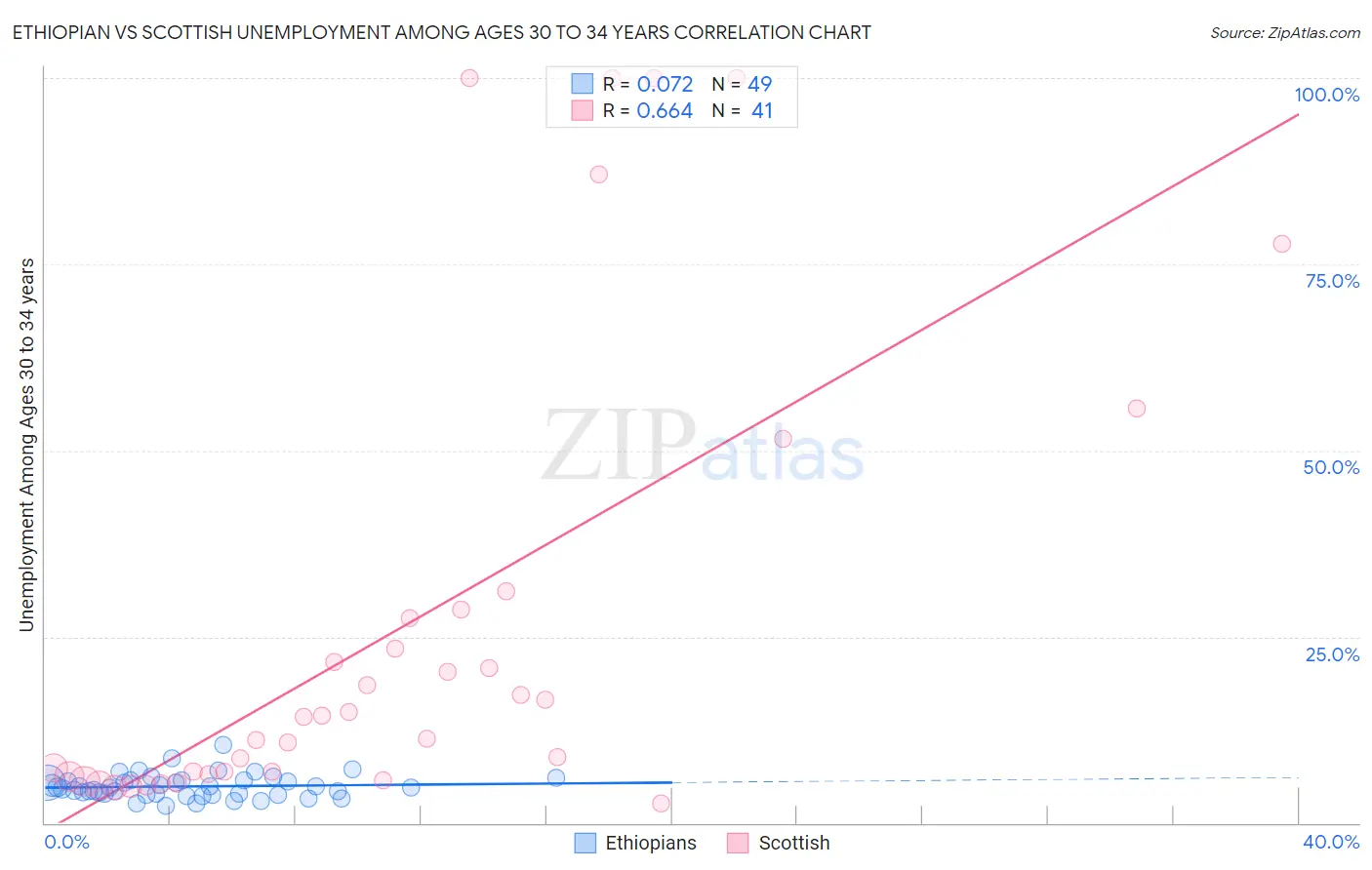 Ethiopian vs Scottish Unemployment Among Ages 30 to 34 years