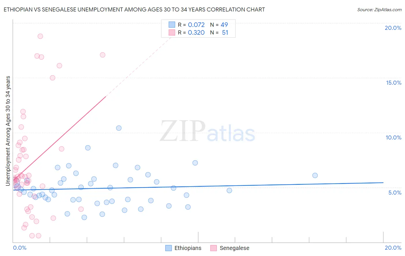Ethiopian vs Senegalese Unemployment Among Ages 30 to 34 years