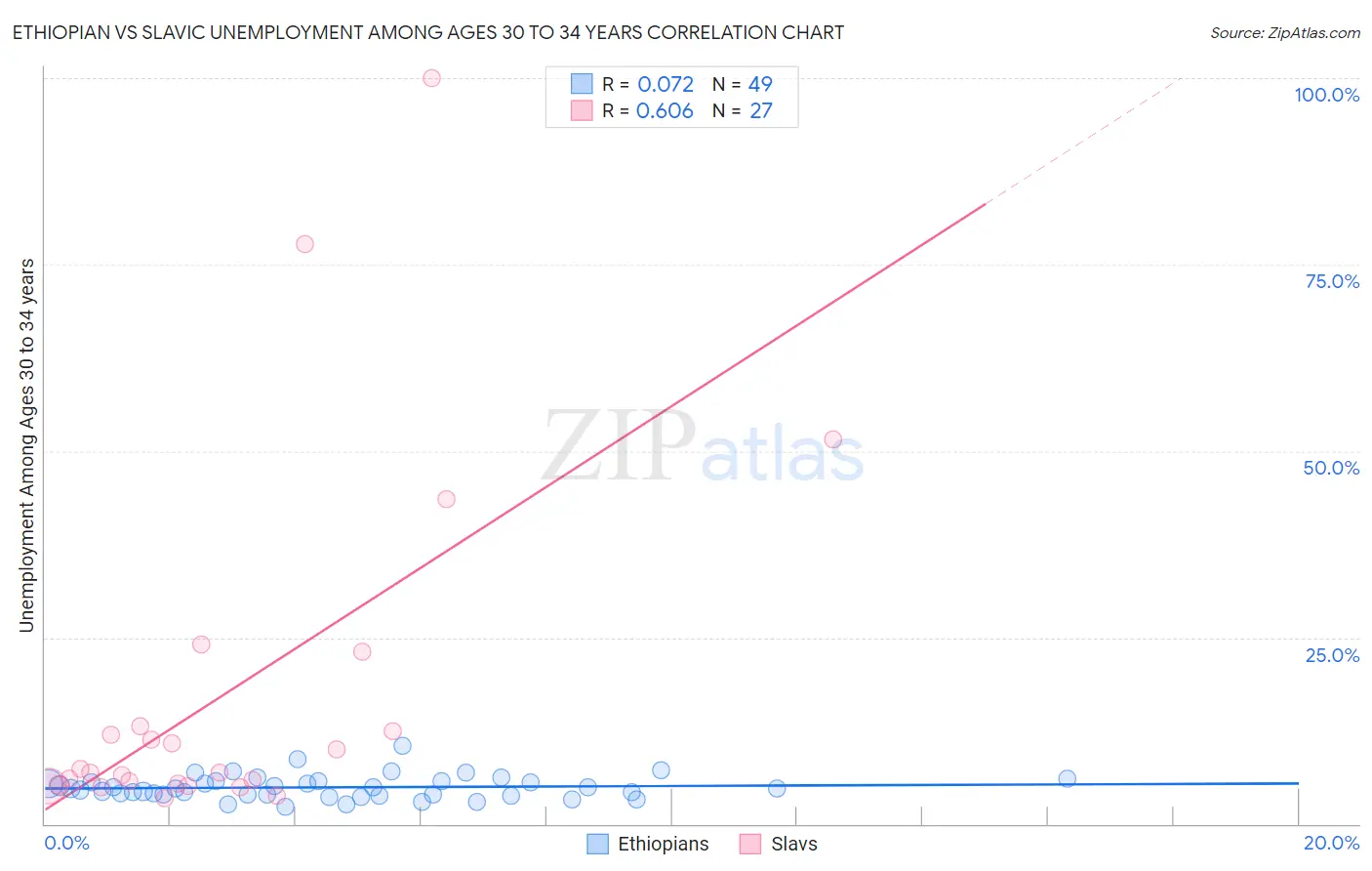 Ethiopian vs Slavic Unemployment Among Ages 30 to 34 years