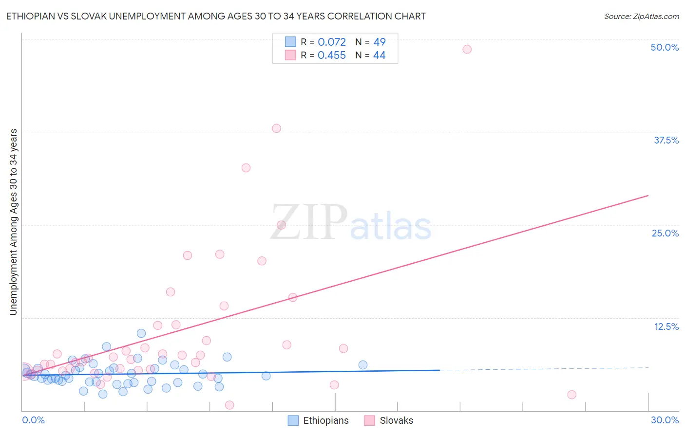 Ethiopian vs Slovak Unemployment Among Ages 30 to 34 years