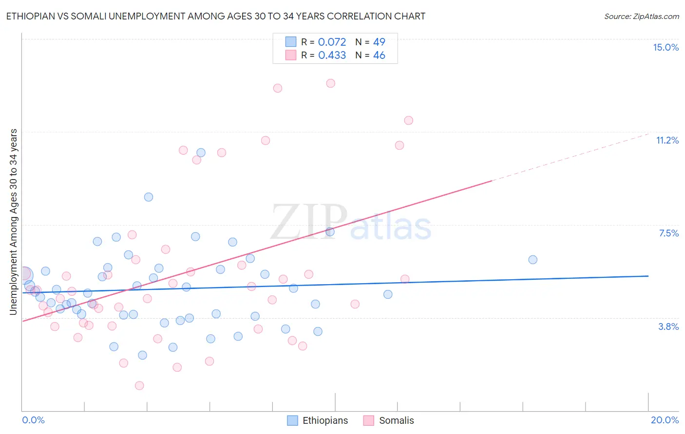 Ethiopian vs Somali Unemployment Among Ages 30 to 34 years