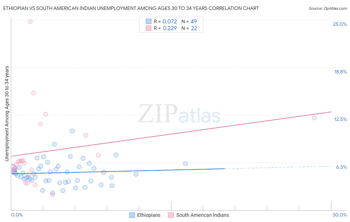Ethiopian vs South American Indian Unemployment Among Ages 30 to 34 years