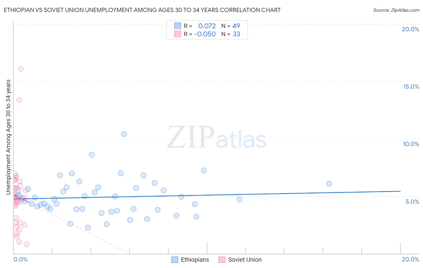 Ethiopian vs Soviet Union Unemployment Among Ages 30 to 34 years