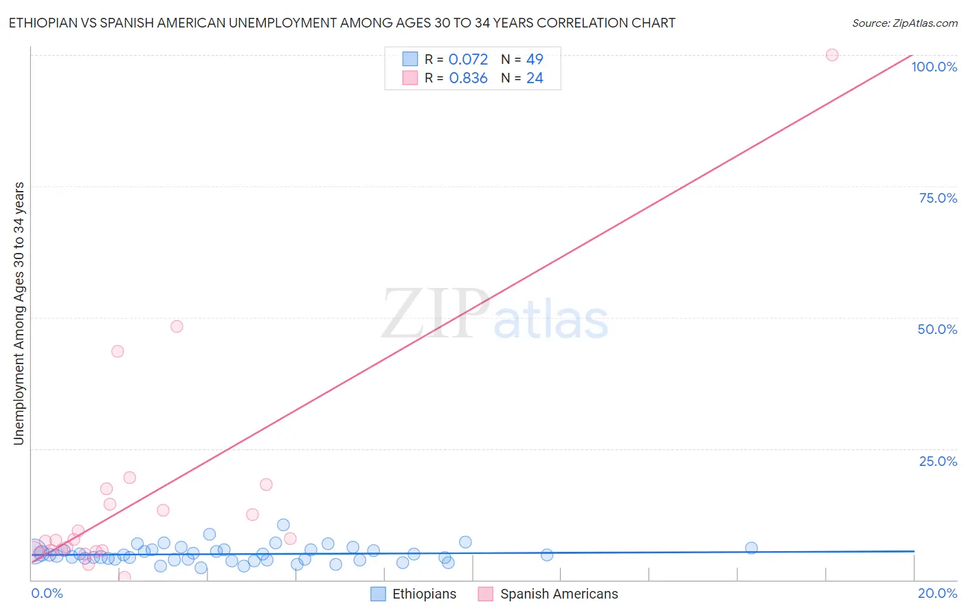 Ethiopian vs Spanish American Unemployment Among Ages 30 to 34 years