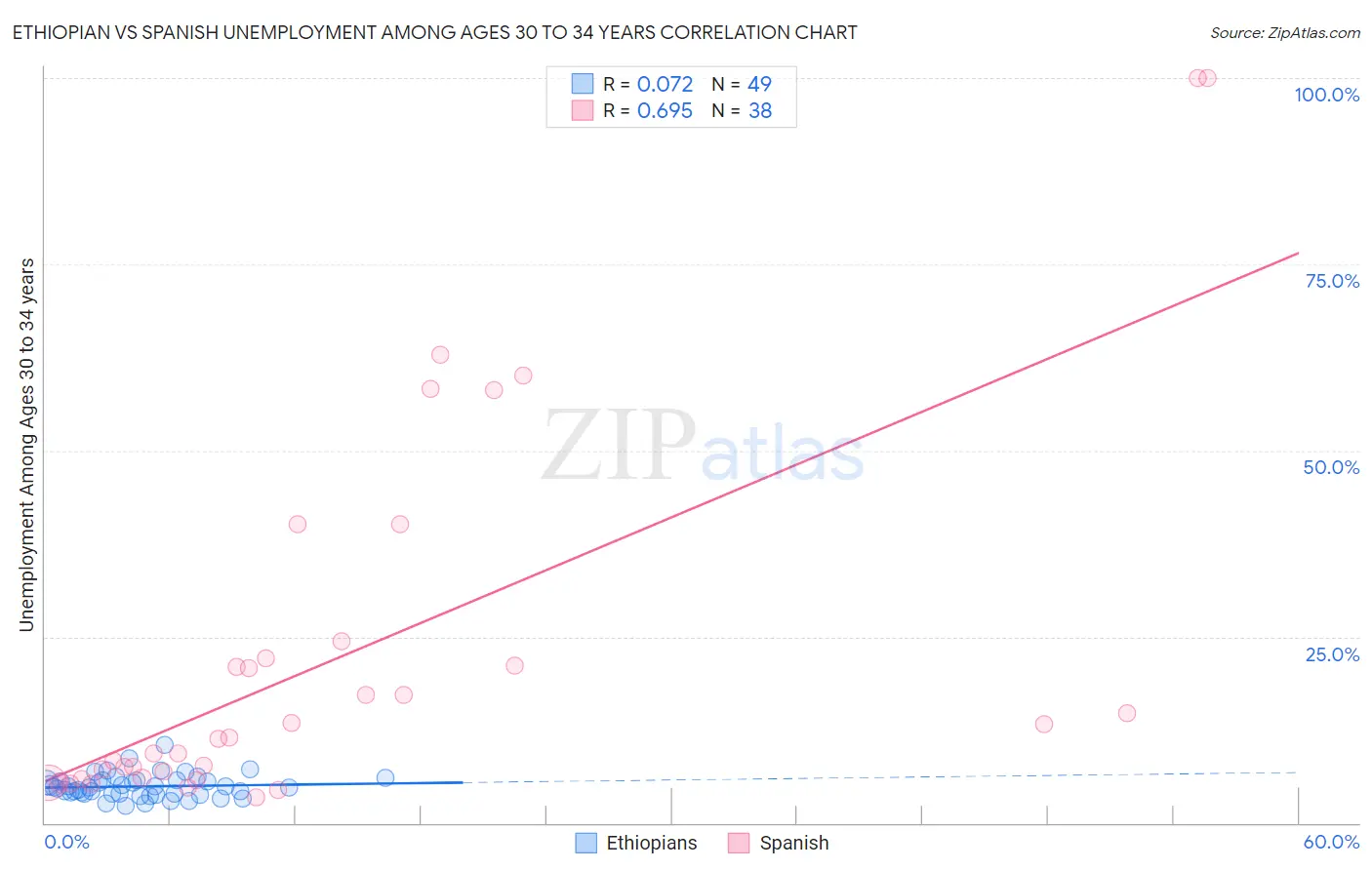 Ethiopian vs Spanish Unemployment Among Ages 30 to 34 years