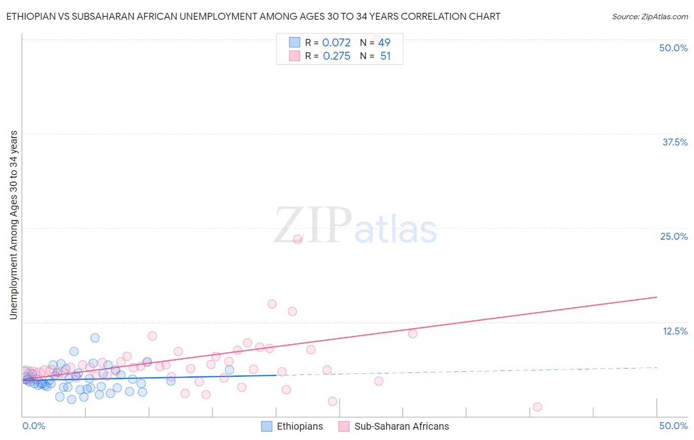 Ethiopian vs Subsaharan African Unemployment Among Ages 30 to 34 years