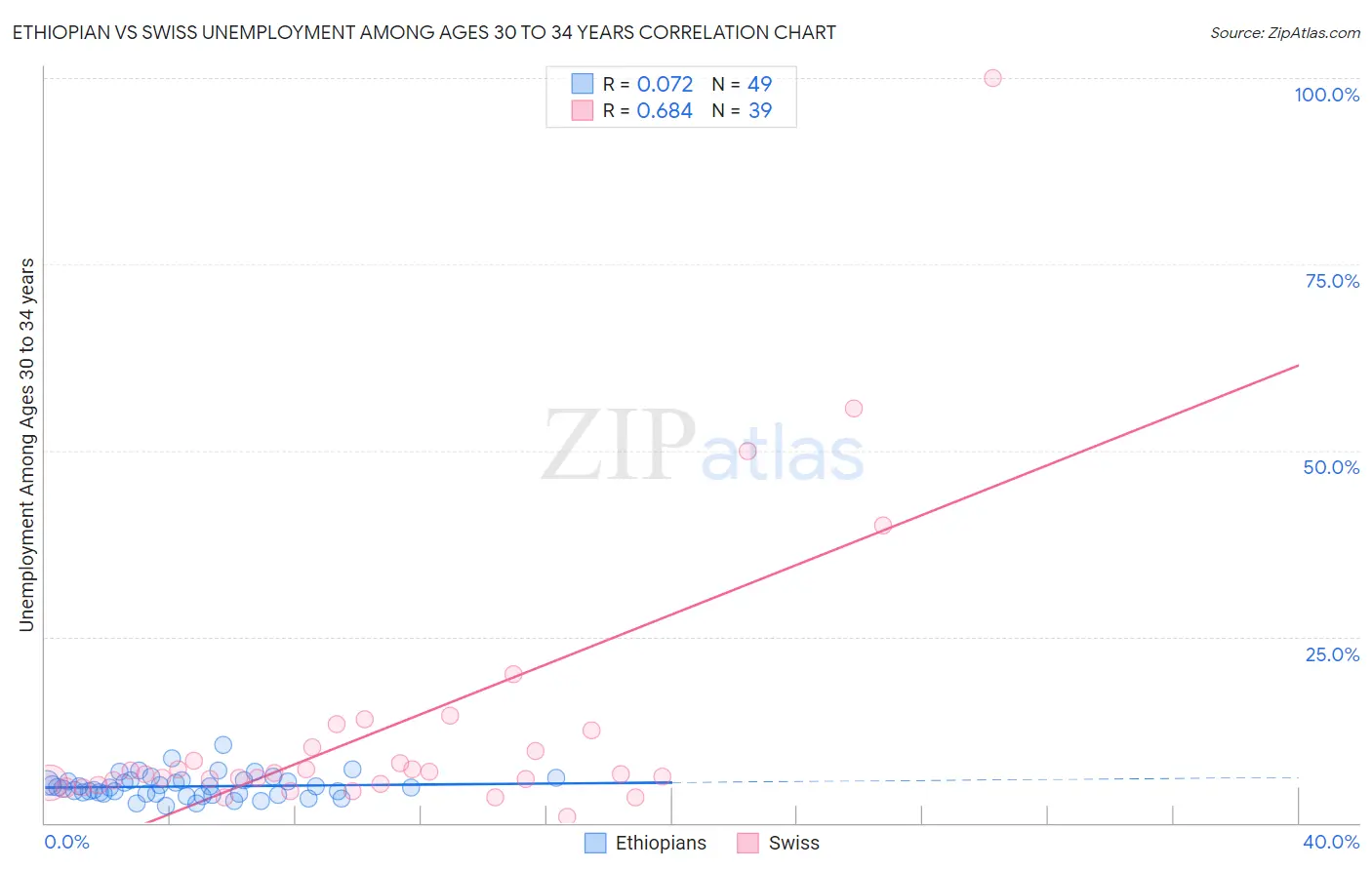 Ethiopian vs Swiss Unemployment Among Ages 30 to 34 years