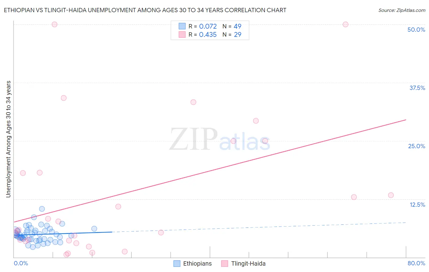 Ethiopian vs Tlingit-Haida Unemployment Among Ages 30 to 34 years