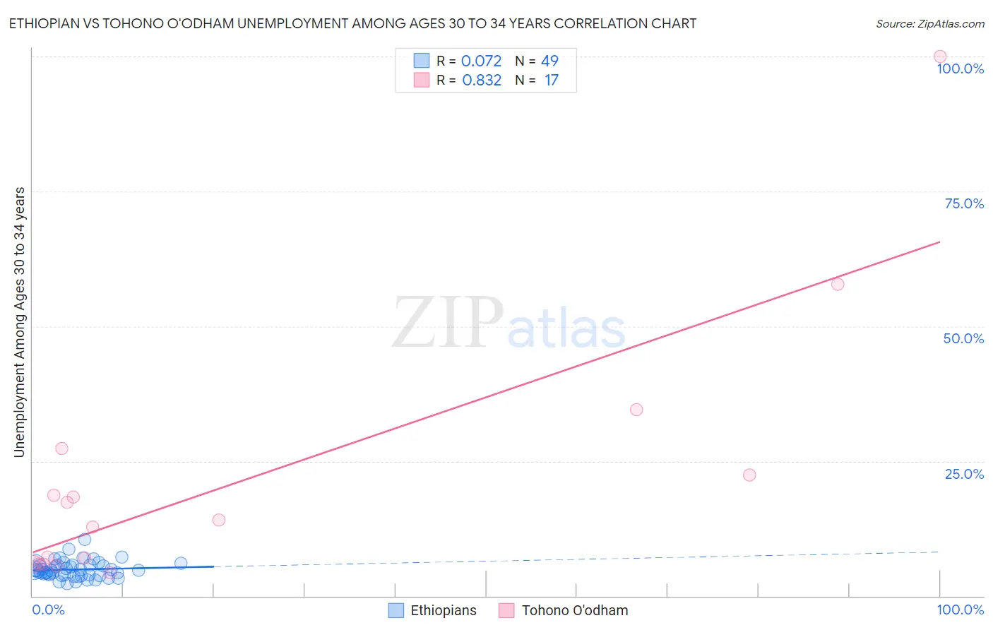 Ethiopian vs Tohono O'odham Unemployment Among Ages 30 to 34 years