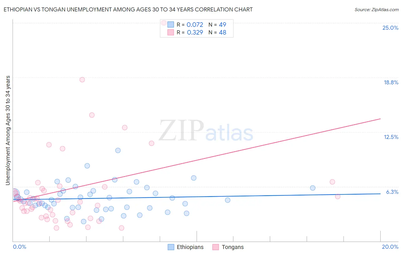 Ethiopian vs Tongan Unemployment Among Ages 30 to 34 years