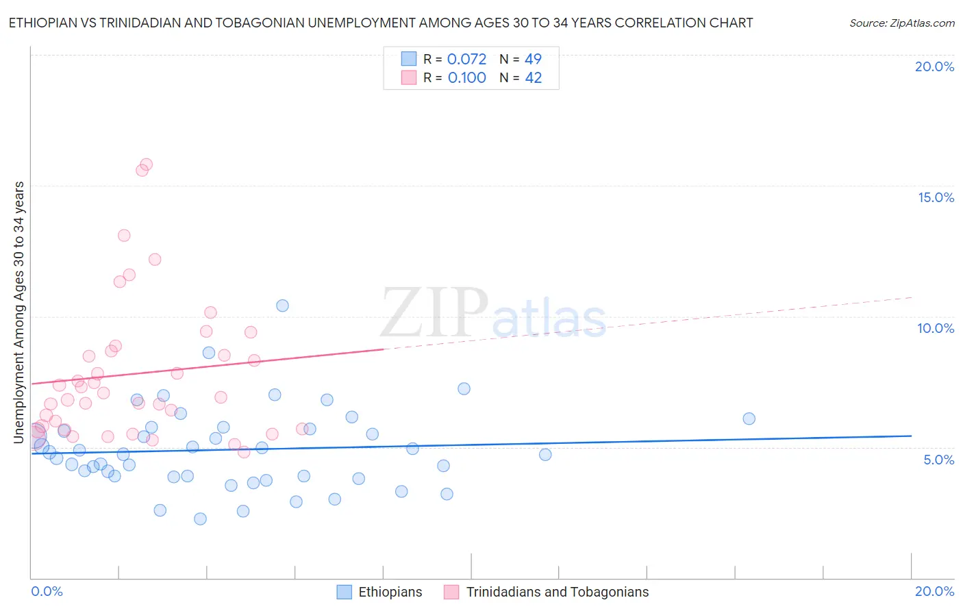 Ethiopian vs Trinidadian and Tobagonian Unemployment Among Ages 30 to 34 years