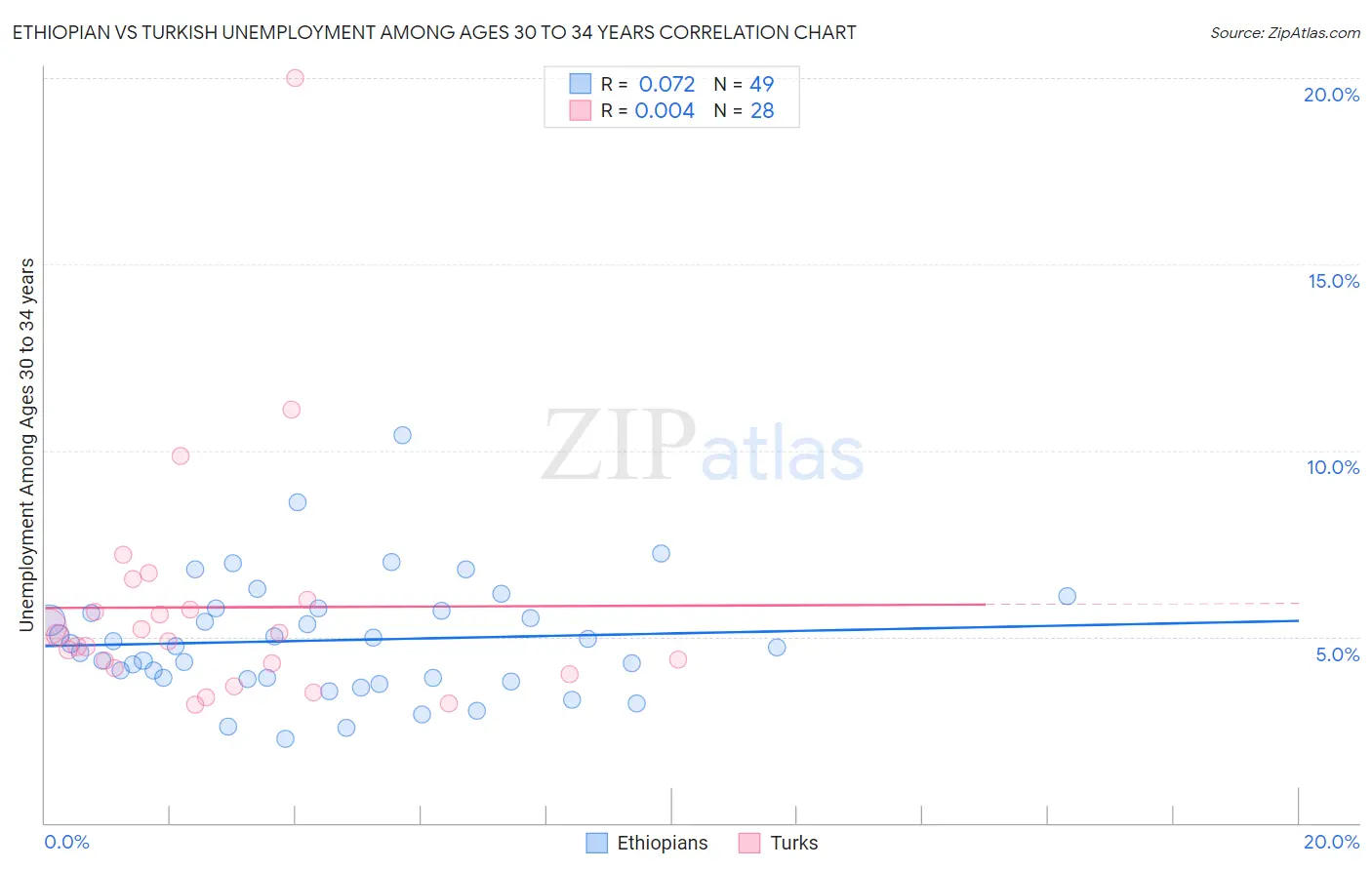 Ethiopian vs Turkish Unemployment Among Ages 30 to 34 years