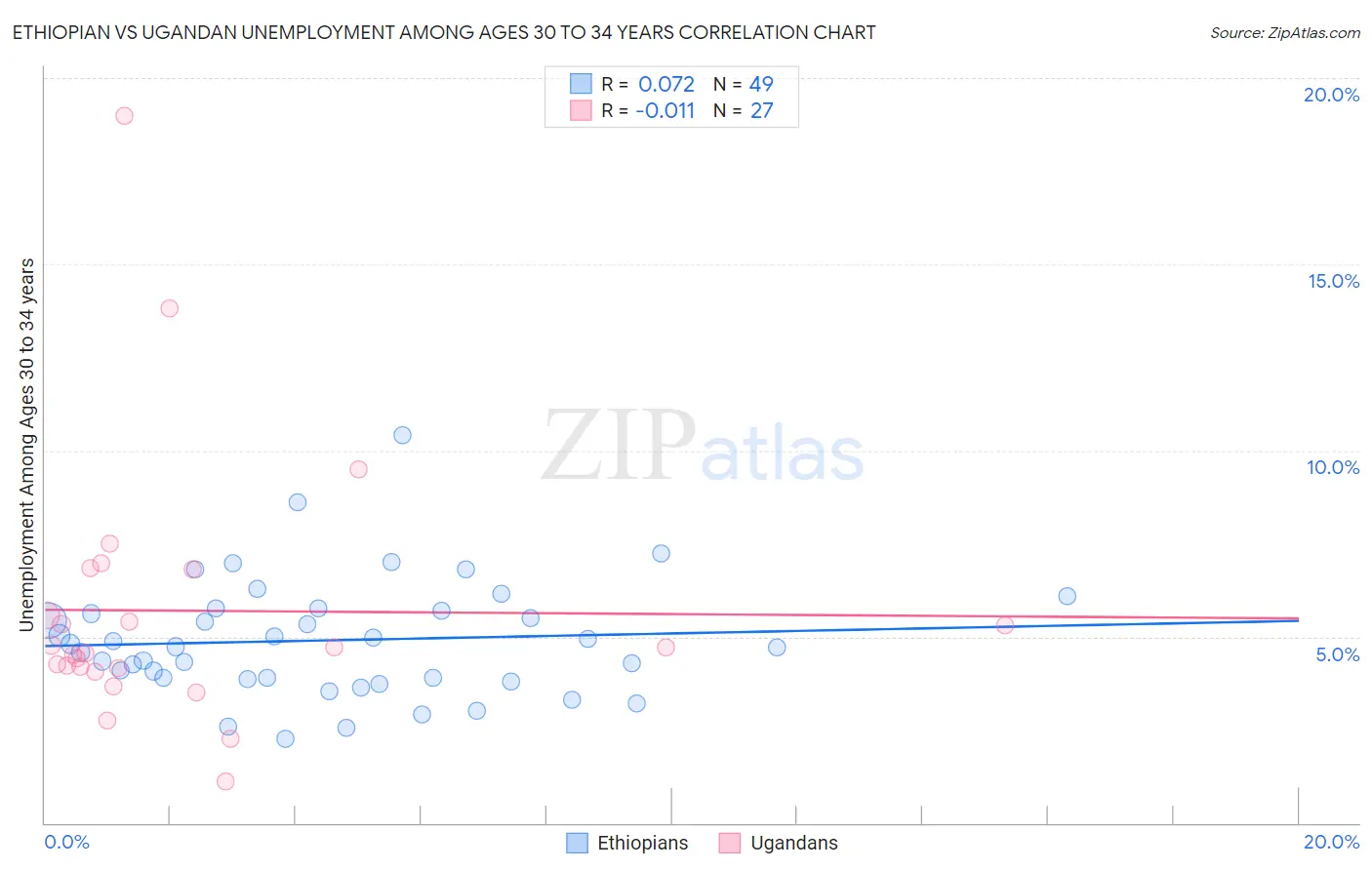 Ethiopian vs Ugandan Unemployment Among Ages 30 to 34 years