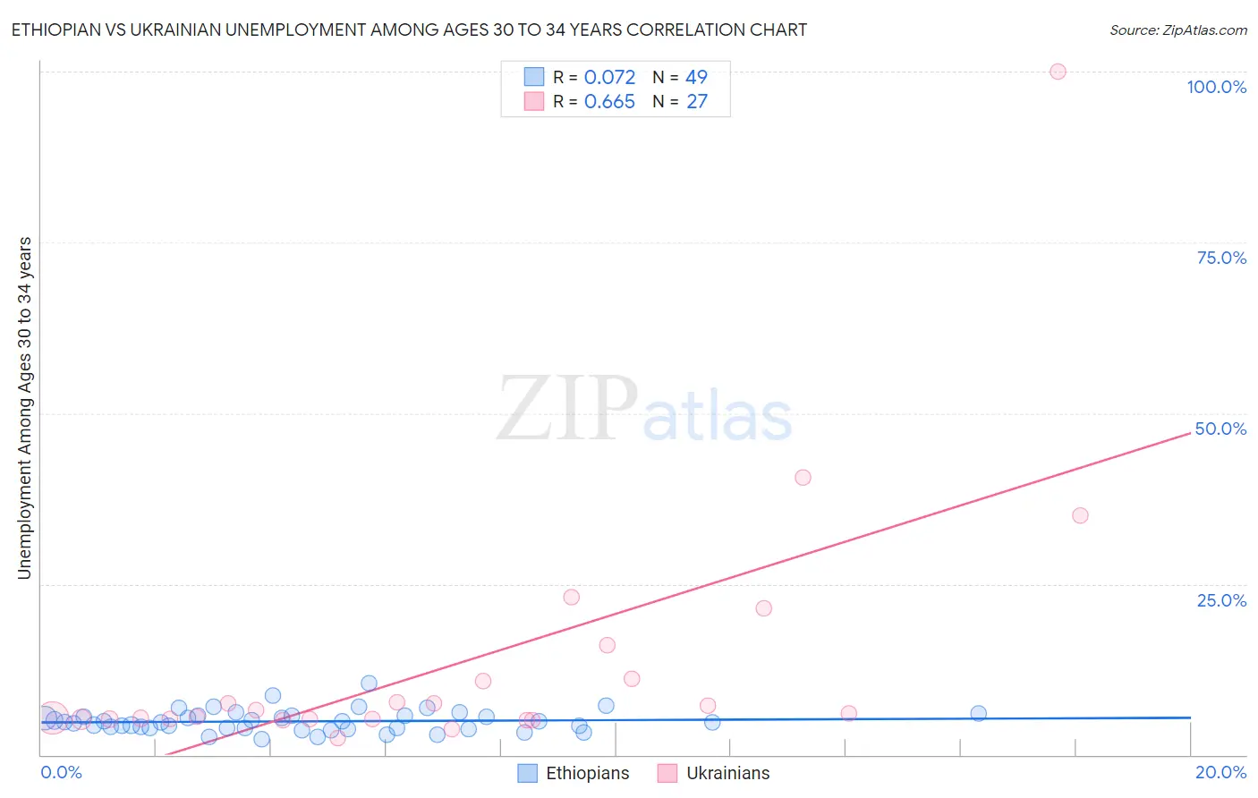 Ethiopian vs Ukrainian Unemployment Among Ages 30 to 34 years