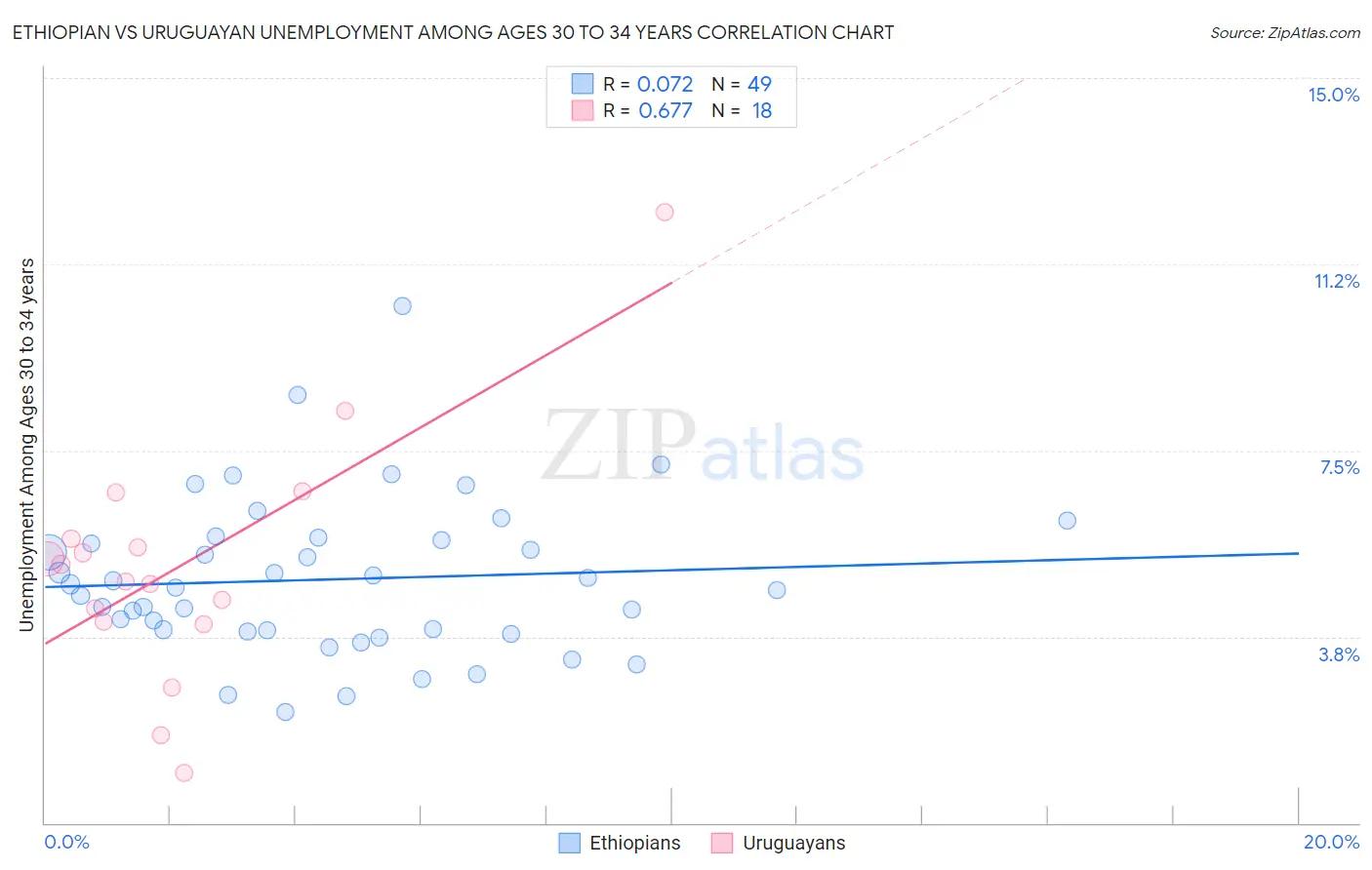 Ethiopian vs Uruguayan Unemployment Among Ages 30 to 34 years