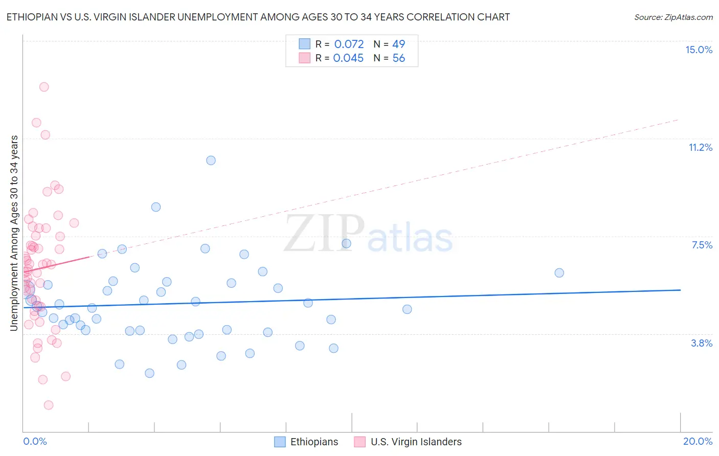 Ethiopian vs U.S. Virgin Islander Unemployment Among Ages 30 to 34 years