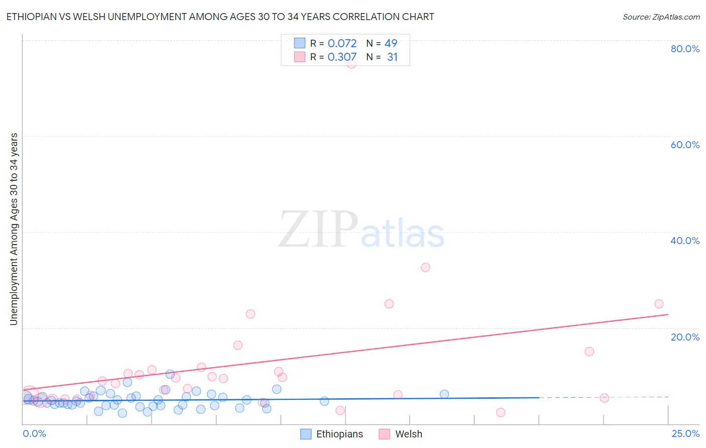 Ethiopian vs Welsh Unemployment Among Ages 30 to 34 years