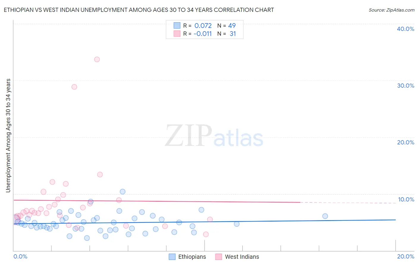Ethiopian vs West Indian Unemployment Among Ages 30 to 34 years