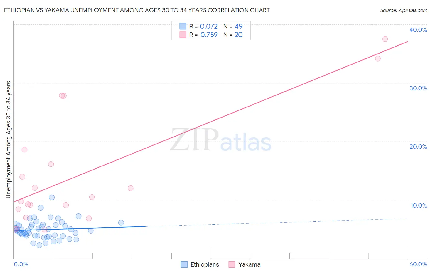 Ethiopian vs Yakama Unemployment Among Ages 30 to 34 years