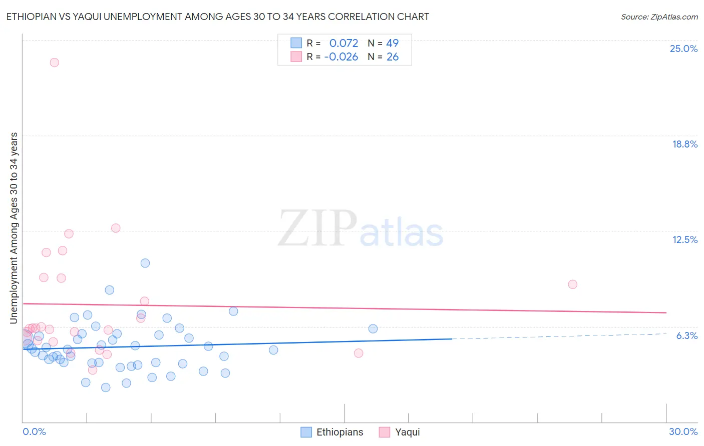 Ethiopian vs Yaqui Unemployment Among Ages 30 to 34 years