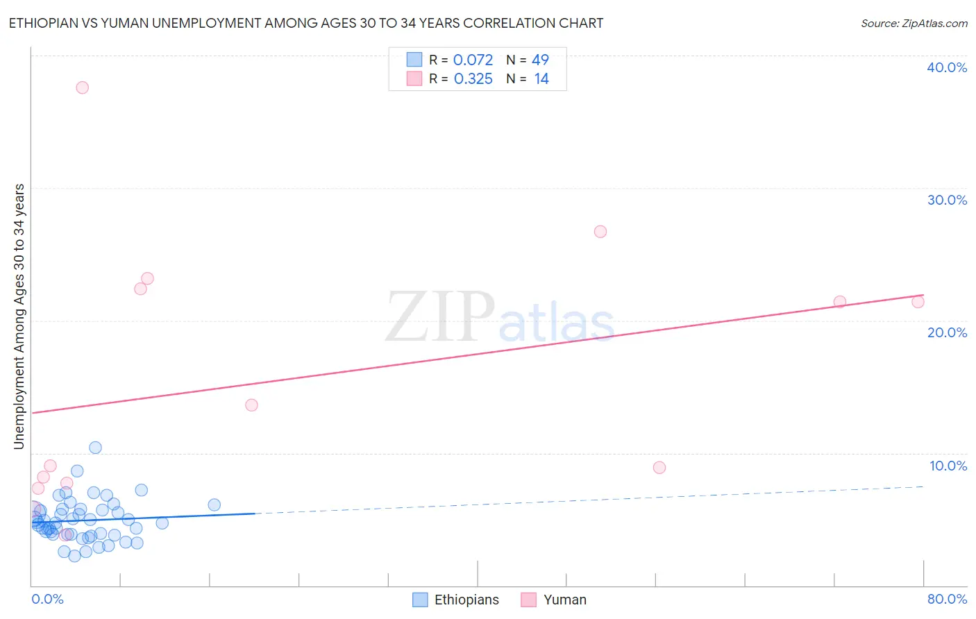 Ethiopian vs Yuman Unemployment Among Ages 30 to 34 years