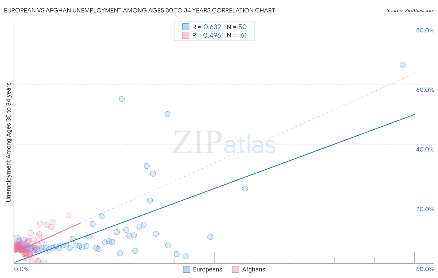 European vs Afghan Unemployment Among Ages 30 to 34 years