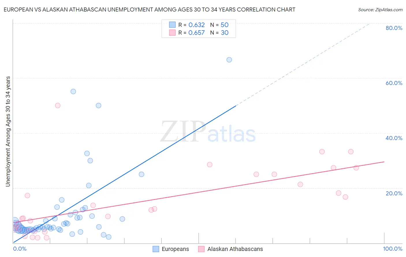 European vs Alaskan Athabascan Unemployment Among Ages 30 to 34 years