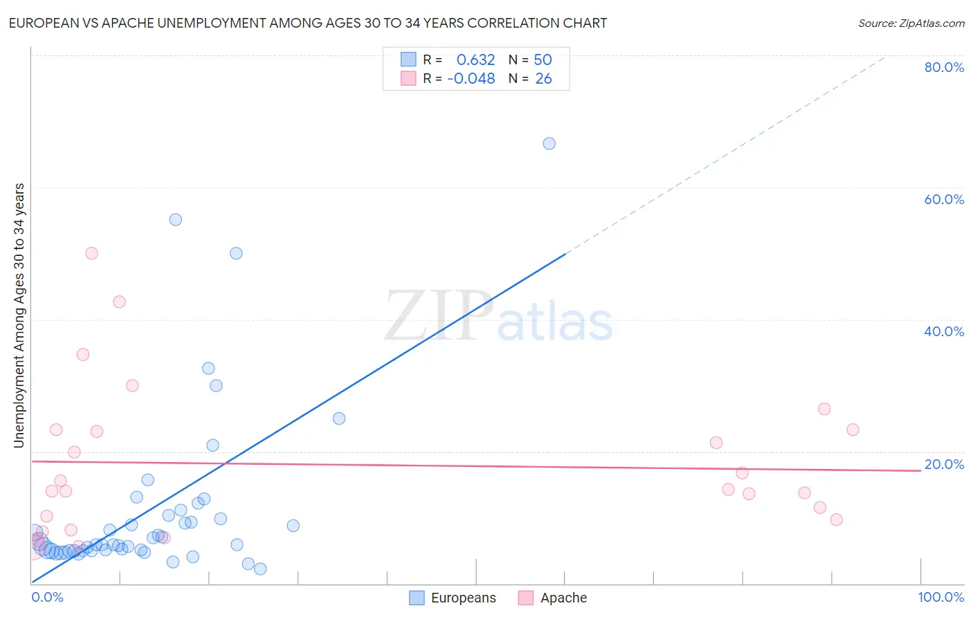 European vs Apache Unemployment Among Ages 30 to 34 years