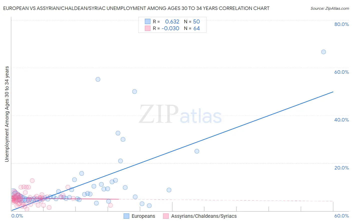 European vs Assyrian/Chaldean/Syriac Unemployment Among Ages 30 to 34 years