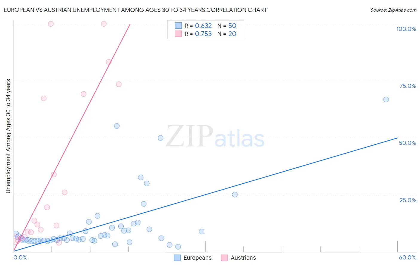 European vs Austrian Unemployment Among Ages 30 to 34 years
