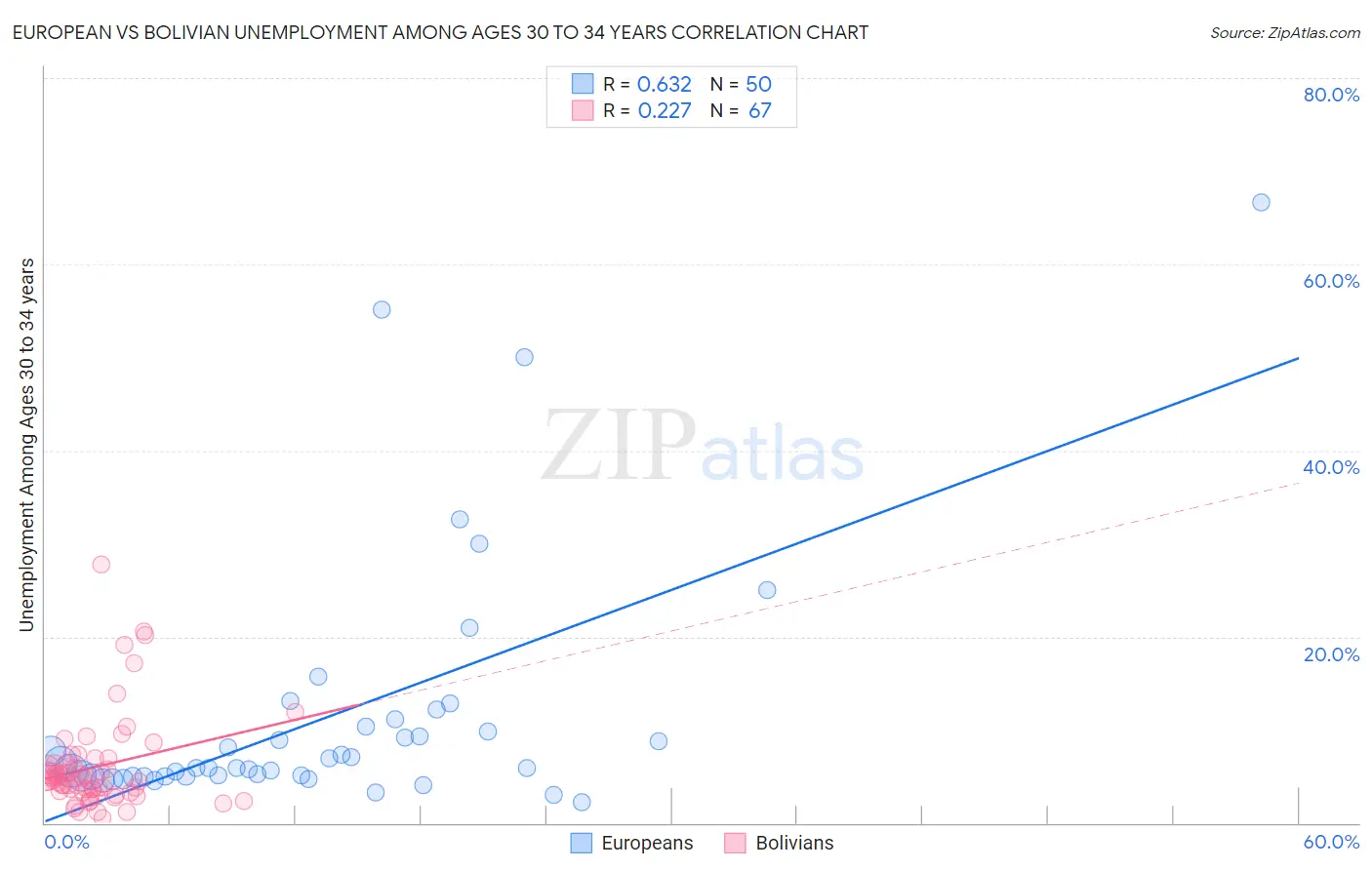 European vs Bolivian Unemployment Among Ages 30 to 34 years